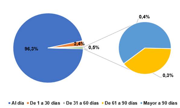 Gráfico con el estado de atraso en operaciones formalizadas hasta el 30 de setiembre 2021.